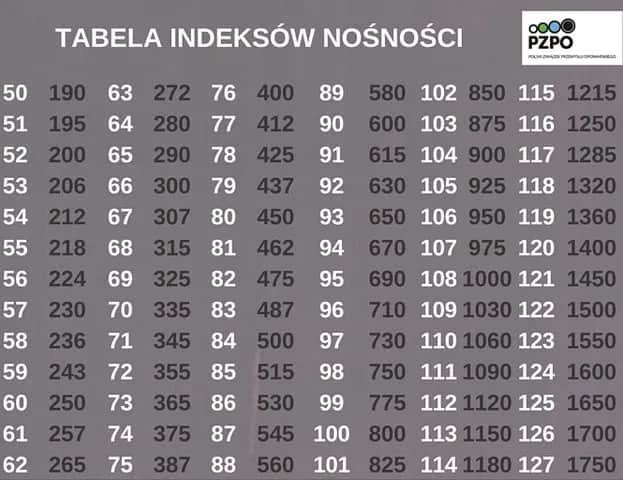 Indeks nośności opony: Klucz do bezpieczeństwa i uniknięcia kar