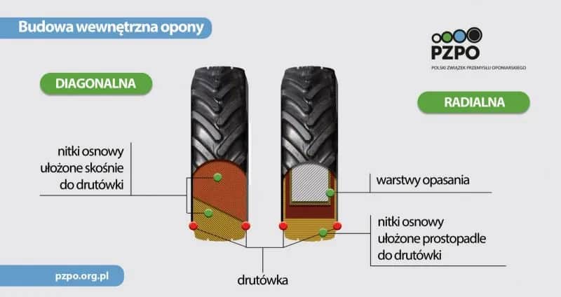 Opona radialna czy diagonalna do ciągnika? Wybierz mądrze i oszczędzaj!