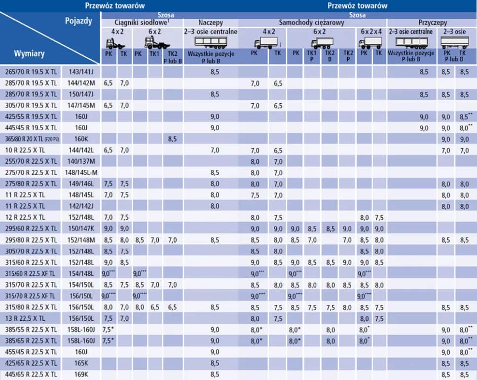 Jak dobrać ciśnienie w oponach rolniczych? Tabele i porady